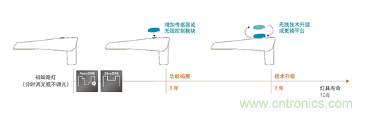 欧司朗推出符合DiiA-ZHAGA联盟最新D4i认证标准的DEXAL系列驱动电源