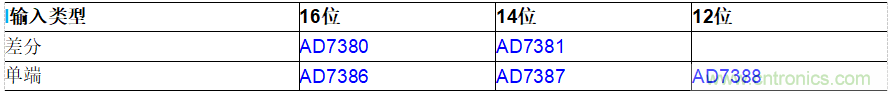 ADI公司AD7380系列SAR ADC的片内过采样