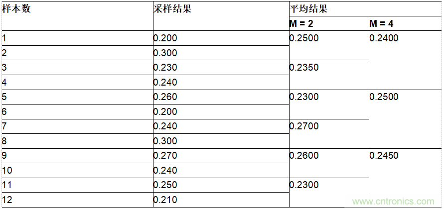 ADI公司AD7380系列SAR ADC的片内过采样