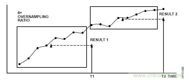 ADI公司AD7380系列SAR ADC的片内过采样