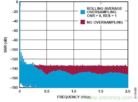 ADI公司AD7380系列SAR ADC的片内过采样