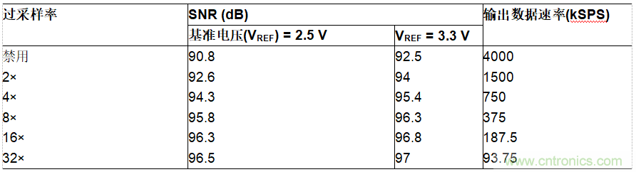 ADI公司AD7380系列SAR ADC的片内过采样