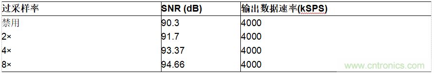 ADI公司AD7380系列SAR ADC的片内过采样