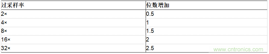 ADI公司AD7380系列SAR ADC的片内过采样