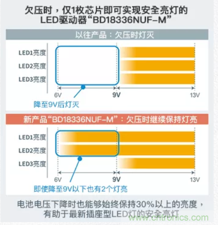 车载电池欠压时,仅1枚芯片即可实现安全亮灯的LED驱动器