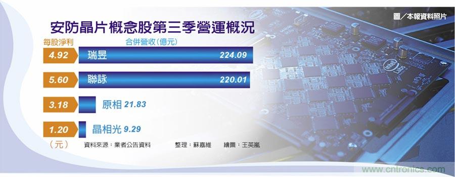 安防晶片供应链 Q4迎转单