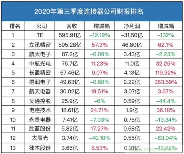 2020连接器上市公司三季度营收排名 TOP13