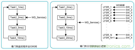 符合 ASIL－D 的看门狗应用设计