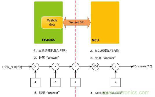 符合 ASIL－D 的看门狗应用设计