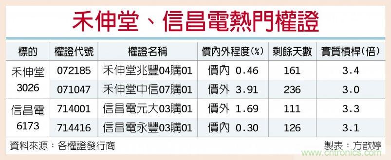 禾伸堂、信昌电获利威 权证火热