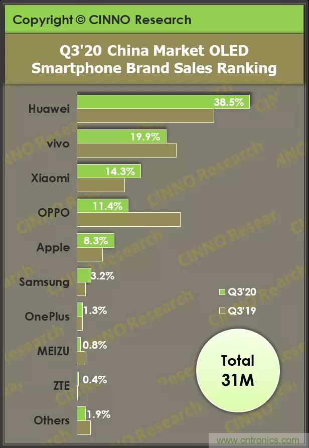 Q3国内市场OLED智能手机销量同比下降6%
