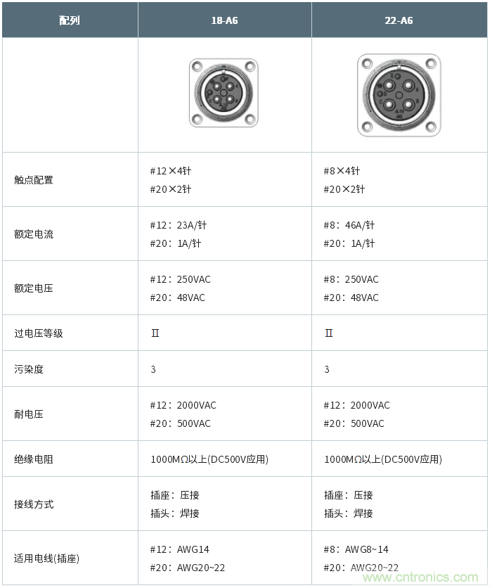 JAE扩展了产业机器用一键式防水连接器JL10系列