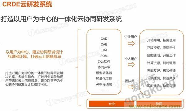 如果把研发外包的话……工业产品云端协同研发效果几何？