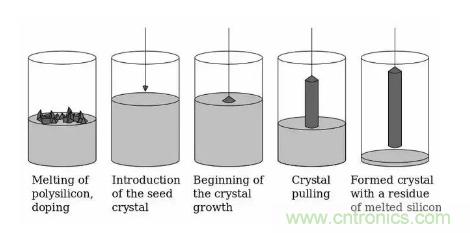 如何制造单晶晶圆？