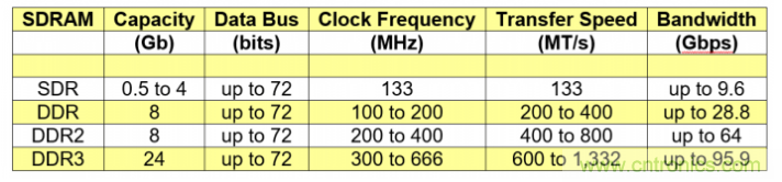 快速的DDR4 SDRAM开创宇航新时代