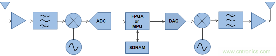 快速的DDR4 SDRAM开创宇航新时代