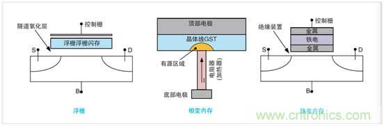 NVM测试要求发生演变，泰克4200A一体化测试解决方案集中进行表征