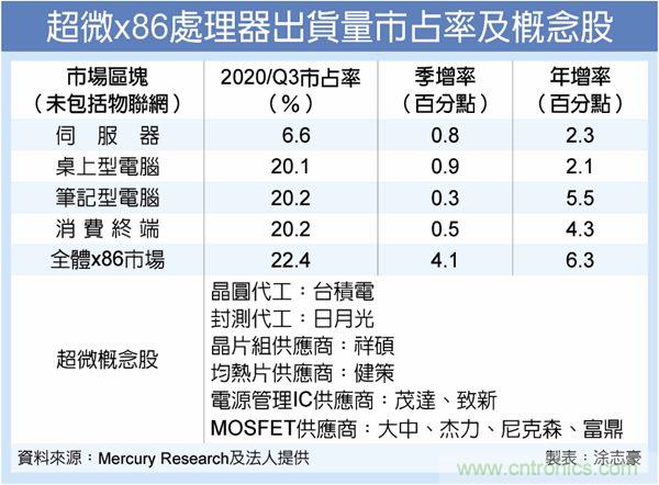 AMD市占率飙升，这些股票沾光