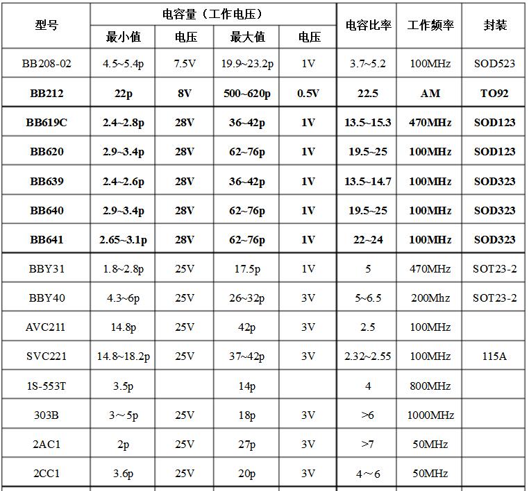 变容二极管型号及参数大全