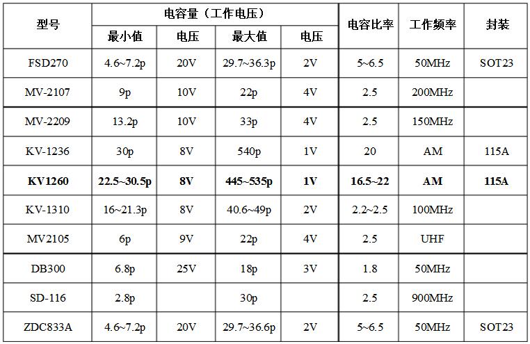 变容二极管型号及参数大全