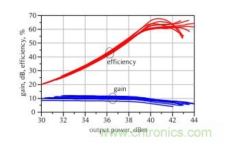 2.8GHz–3.6GHz 20W氮化镓Doherty功率放大器的设计方法