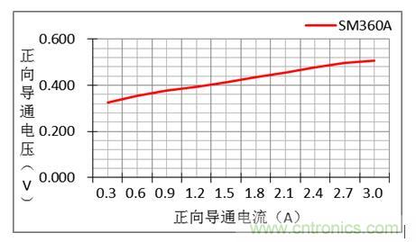 二极管的特性关系