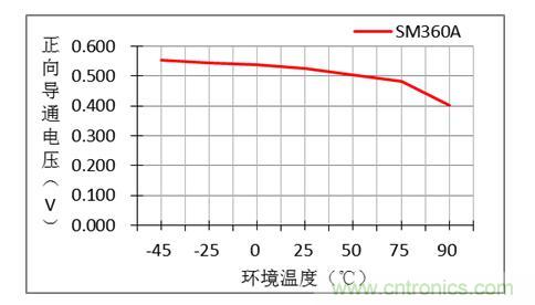 二极管的特性关系