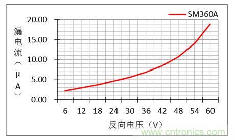 二极管的特性关系