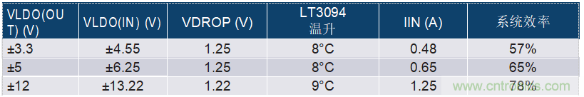 负线性稳压器在1MHz下具有0.8μV RMS噪声和74dB电源抑制比