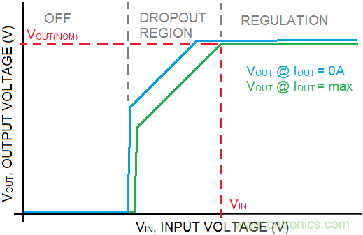 什么是低压降稳压器(LDO)的压降？ - 第五部分