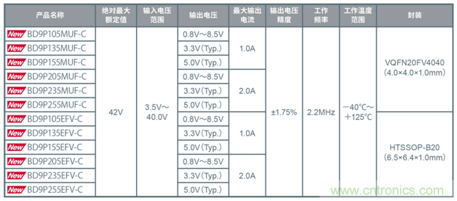 ROHM推出耐电池电压波动的车载一次DC/DC转换器“BD9P系列”