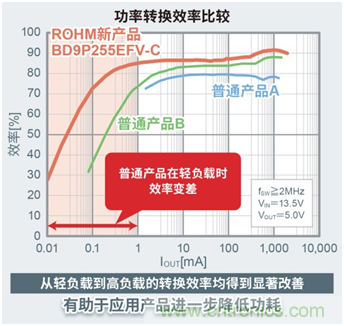 ROHM推出耐电池电压波动的车载一次DC/DC转换器“BD9P系列”