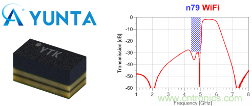 云塔科技5G与WiFi共存滤波器模组，满足大带宽高抑制需求