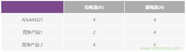 隔离式栅极驱动器的峰值电流