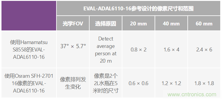 自动驾驶系统设计中的LIDAR:用于目标分类?还是目标检测?