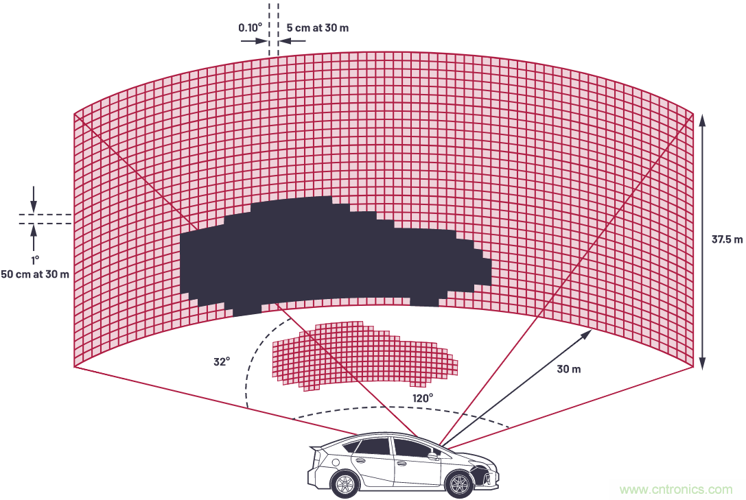 自动驾驶系统设计中的LIDAR：用于目标分类？还是目标检测？