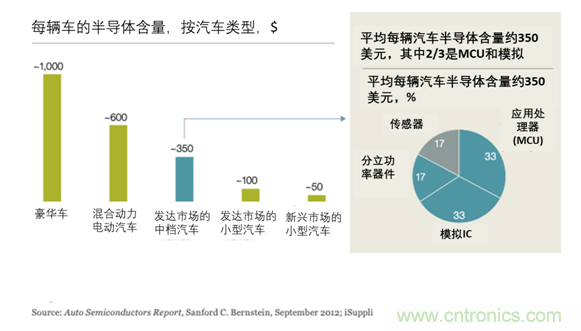 半导体使汽车设计大规模变革