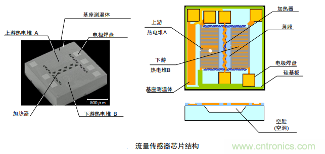 流量传感器内部结构及检测原理 流量传感器内部结构及检测原理