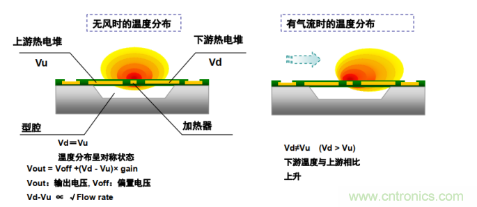 流量传感器内部结构及检测原理