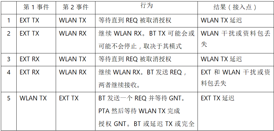 在2.4GHz共存WLAN、蓝牙、ZigBee和Thread在2.4GHz频段共存