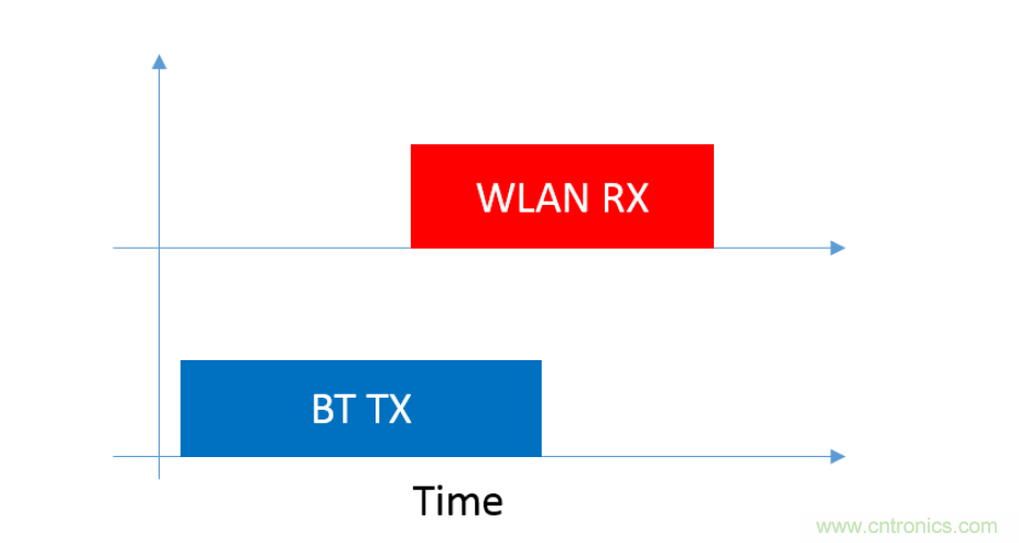 在2.4GHz共存WLAN、蓝牙、ZigBee和Thread在2.4GHz频段共存