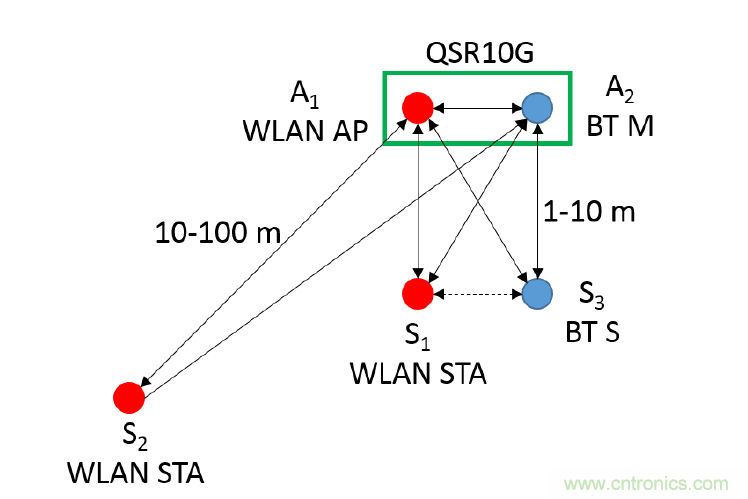 在2.4GHz共存WLAN、蓝牙、ZigBee和Thread在2.4GHz频段共存