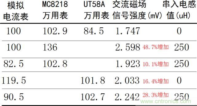 如何简便标定信号源电流大小？