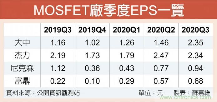 MOSFET厂 卡位5G快充供应链