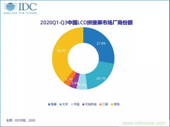 中国LCD拼接屏市场进入迅猛增长期