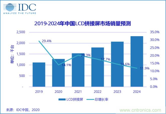中国LCD拼接屏市场进入迅猛增长期