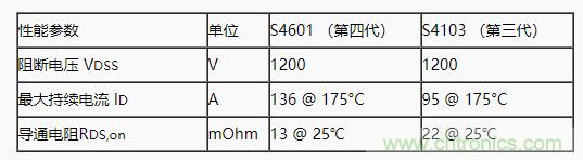 碳化硅功率模块及电控的设计、测试与系统评估 碳化硅功率模块及电控的设计、测试与系统评估