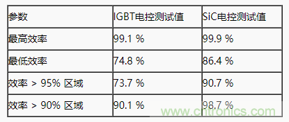 碳化硅功率模块及电控的设计、测试与系统评估 碳化硅功率模块及电控的设计、测试与系统评估