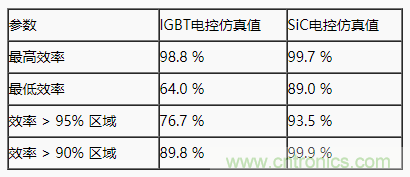 碳化硅功率模块及电控的设计、测试与系统评估 碳化硅功率模块及电控的设计、测试与系统评估