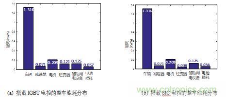 碳化硅功率模块及电控的设计、测试与系统评估 碳化硅功率模块及电控的设计、测试与系统评估